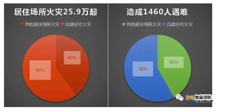 【火災(zāi)特點(diǎn)分析】2021年居民自建房火災(zāi)造成848人遇難！