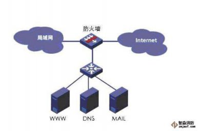 什么是防火墻？防火墻的作用？