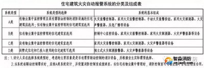 家用火災(zāi)安全系統(tǒng)現(xiàn)狀及解決方案！