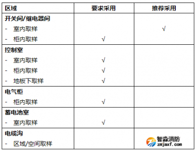 吸氣式感煙火災(zāi)探測器在萬達數(shù)據(jù)中心解決方案